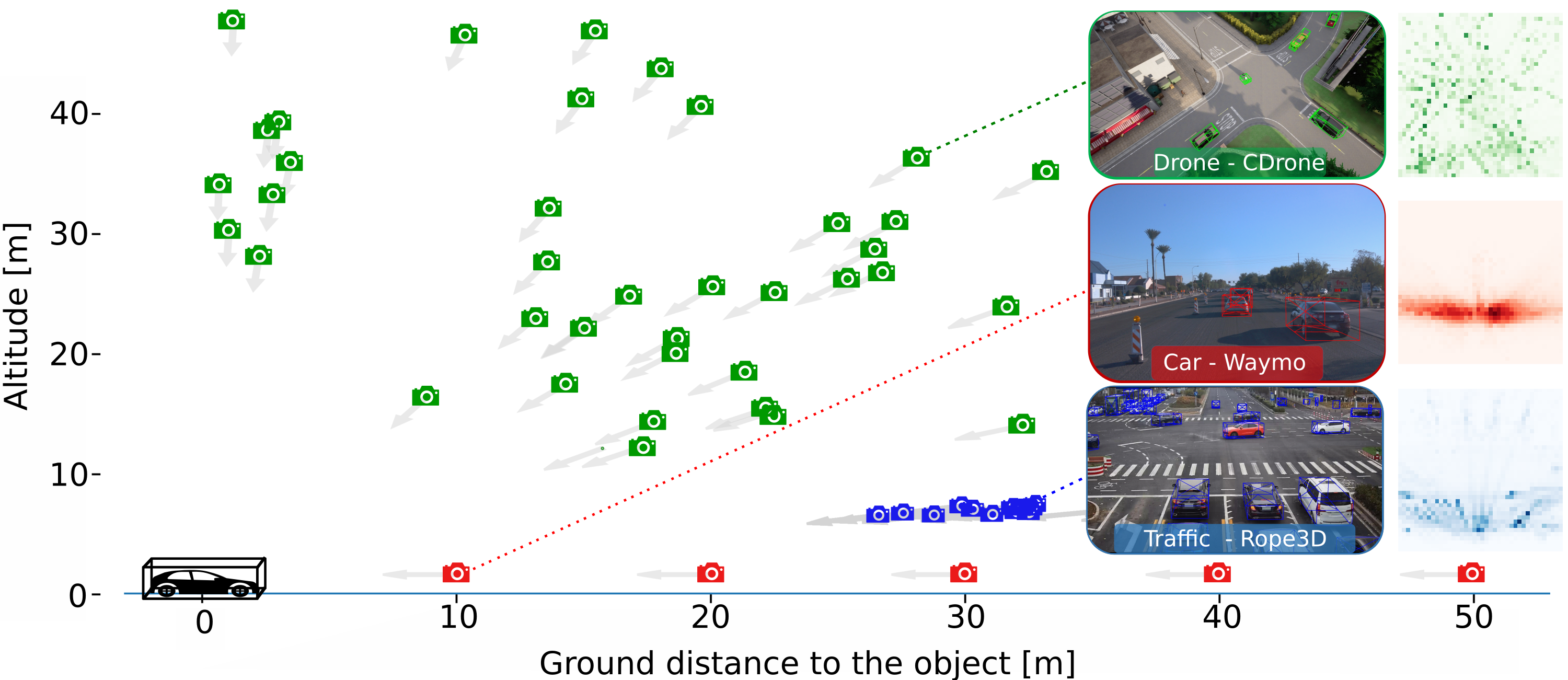 Views (Waymo, Rope3D, CDrone) in comparison.