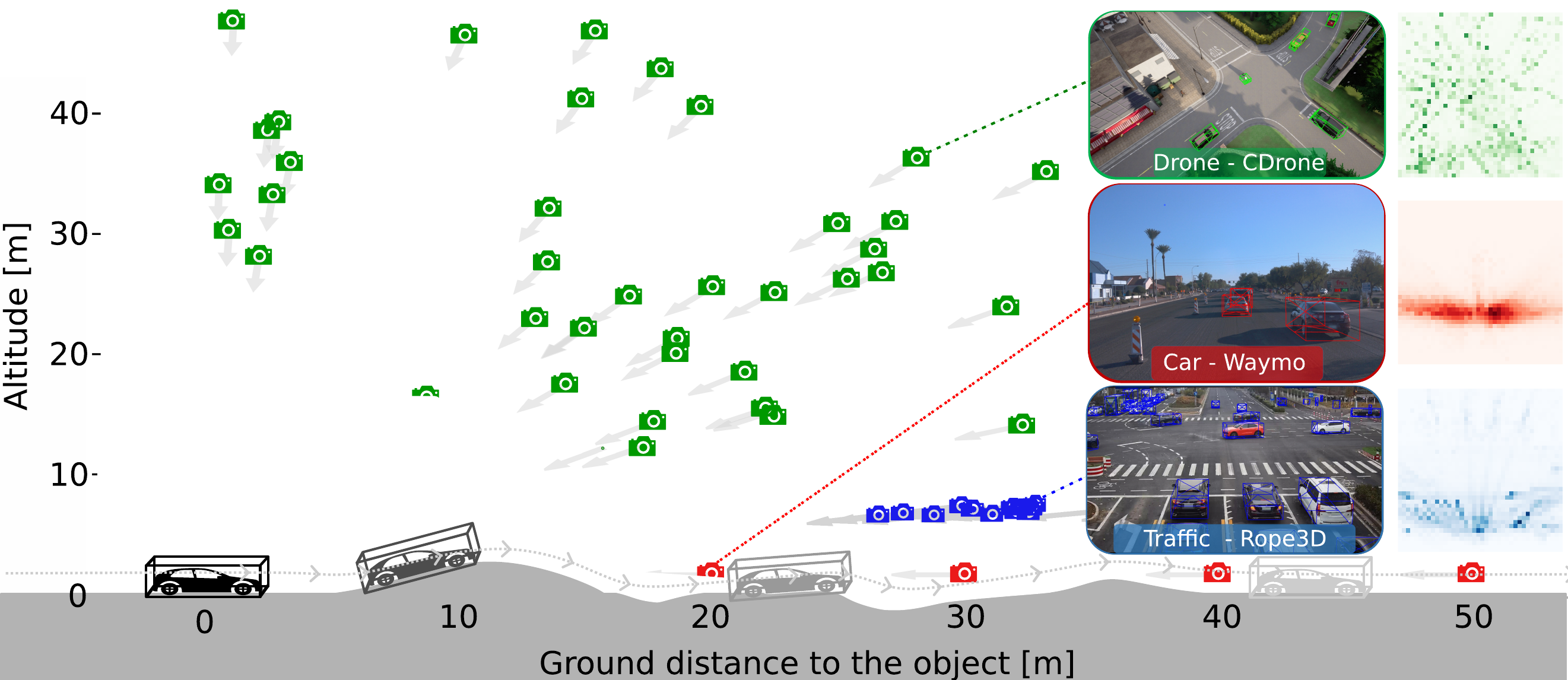 Views (Waymo, Rope3D, CDrone) in comparison.