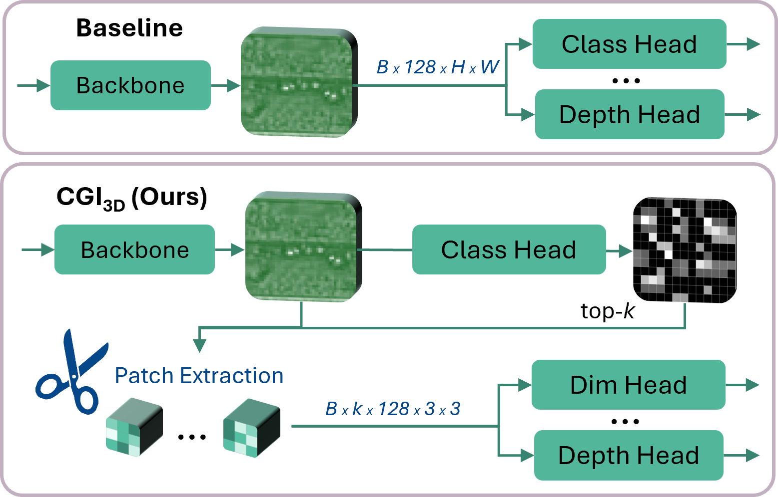 LeAD-M3D Confidence-Gated 3D Inference (CGI3D)