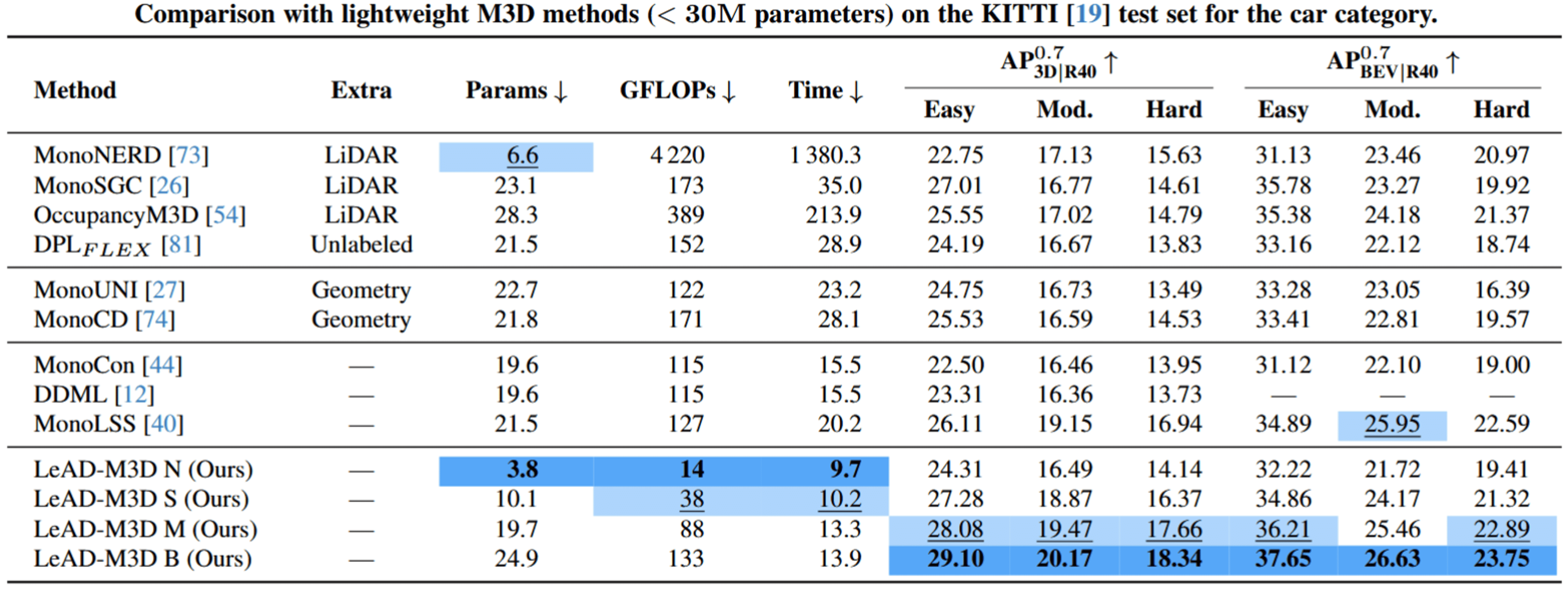 LeAD-M3D lightweight comparison