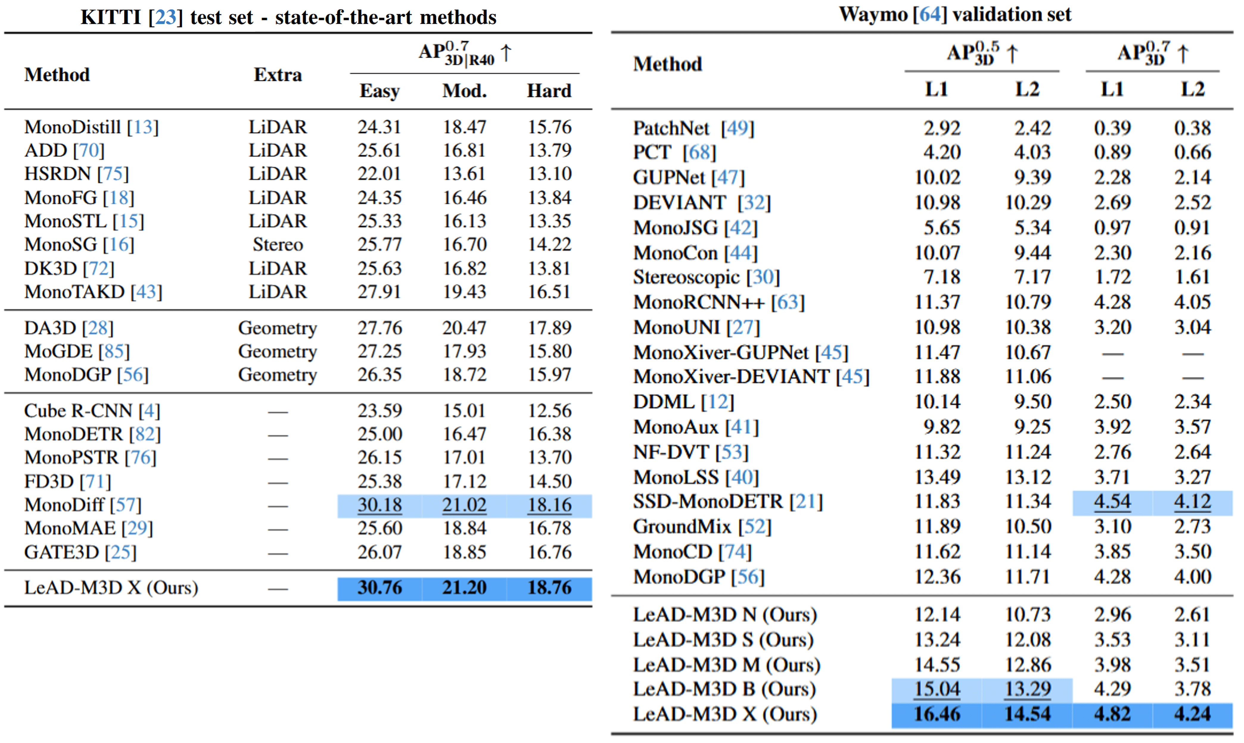 LeAD-M3D SOTA comparison